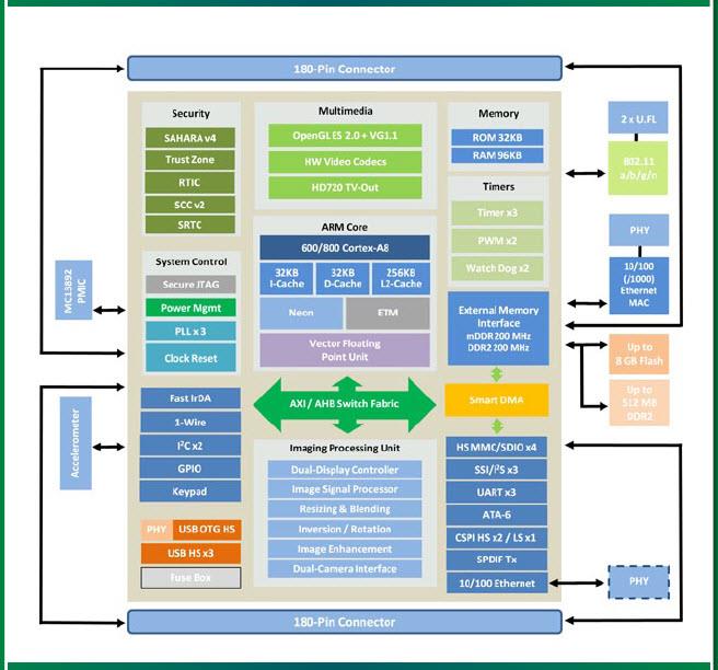 DiGi 開発キット ConnectCore Wi-i.MX53 技適付 Digi ConnectCore i.MX53 / Wi-i.MX53 Datasheet | Digi